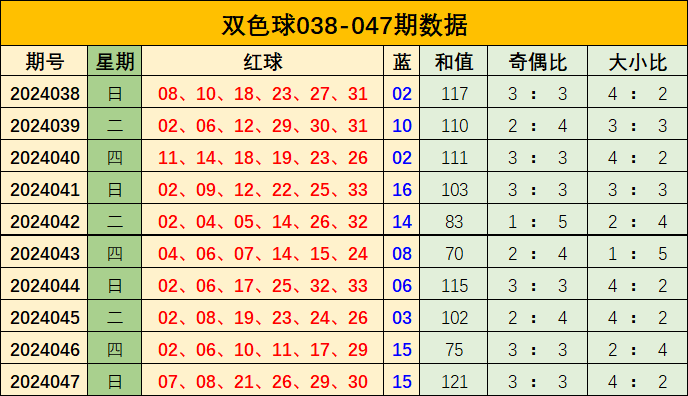 双色球最新预测推荐号