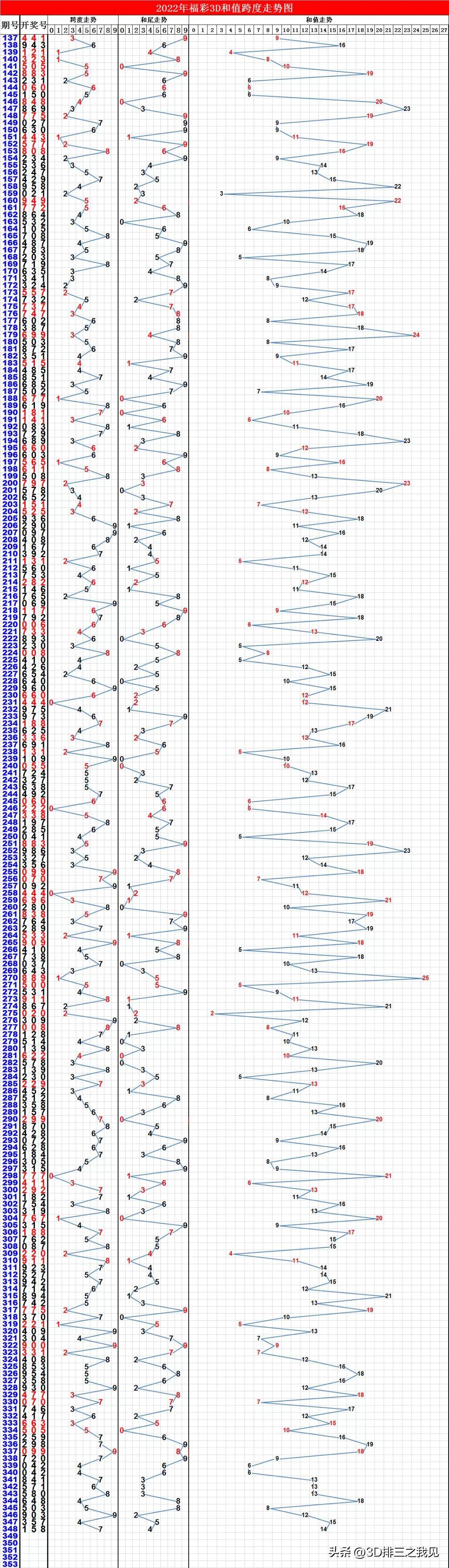 福利彩票3D开奖号码走势图，揭秘数字背后的奥秘福利彩走势图带连线图