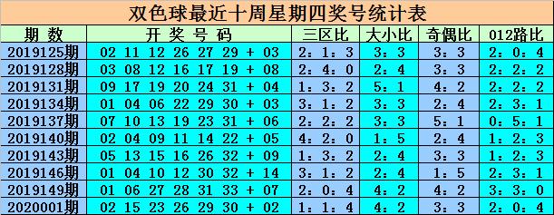 福彩双色球周四走势图，揭秘数字背后的奥秘福彩双色球周四走势图(综合版)