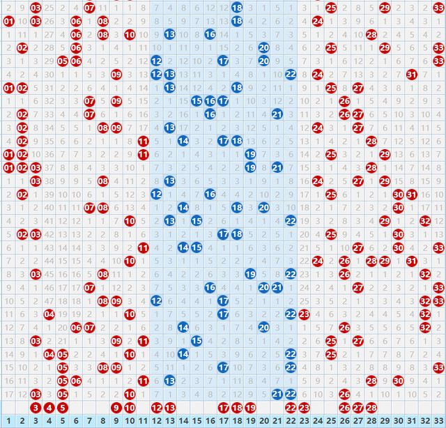 解析双色球，最近1000期开奖走势图表深度剖析双色球最近1000期开奖走势图表