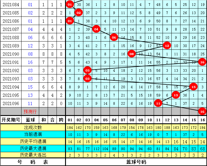 2021下期双色球必开号码预测，科学分析还是玄学迷思？下期双色球的必开号码双色球开奖结果