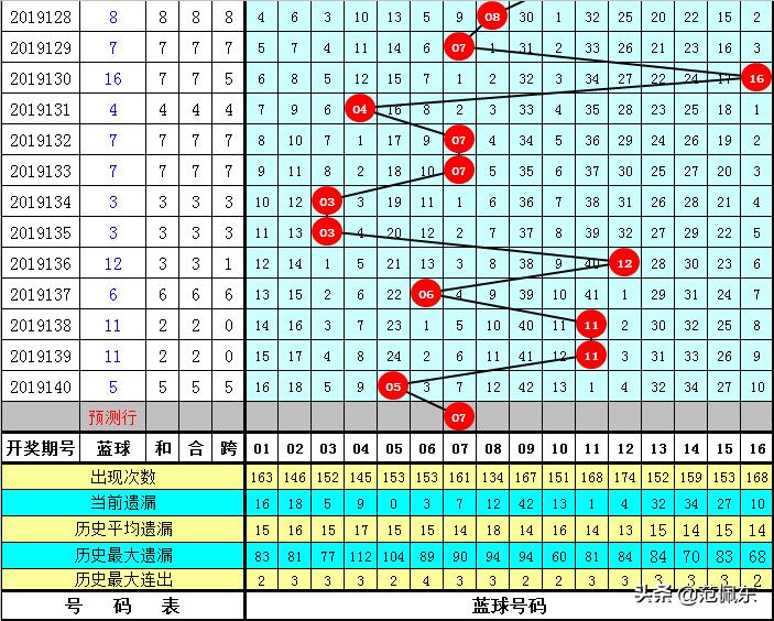 双色球第141期开奖结果