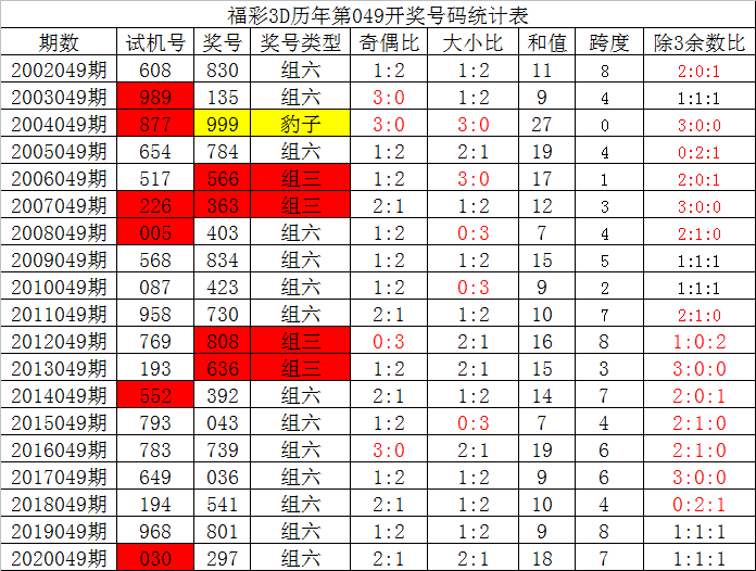 福彩3D三码组六遗漏，深度解析与策略指南福彩3d三码组六遗漏分析