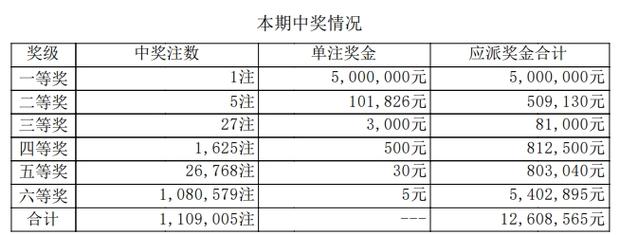 七星彩历史开奖号