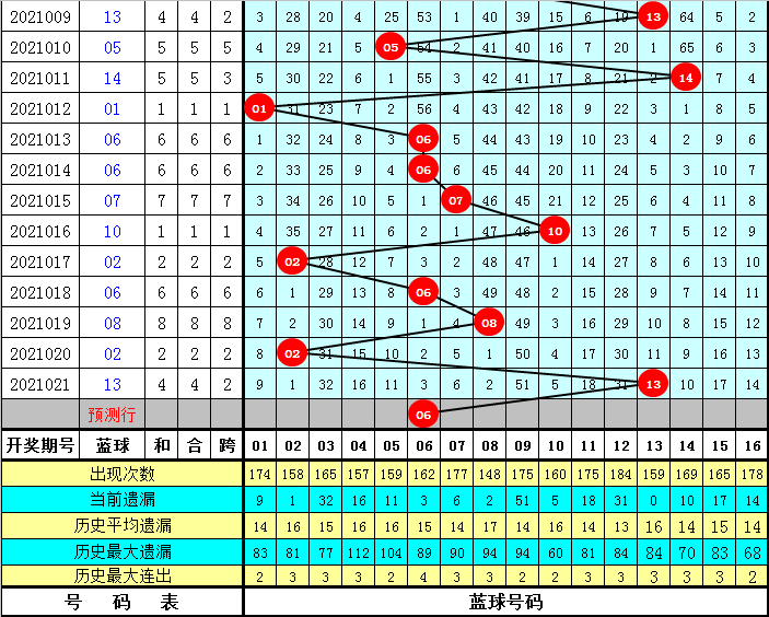 双色球三区间个数走势图