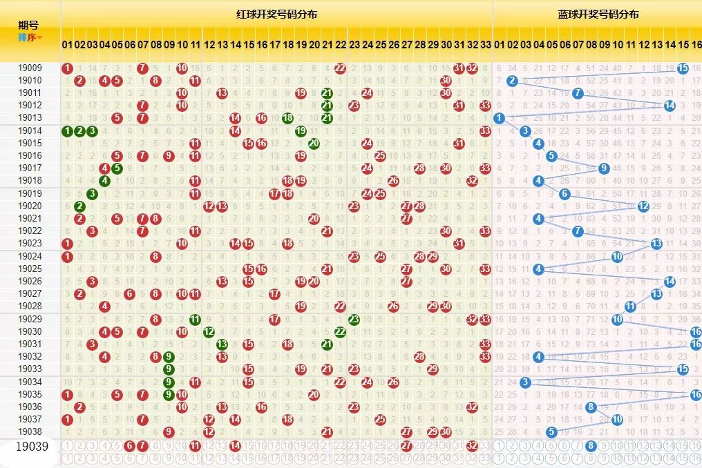 双色球开奖号走势图
