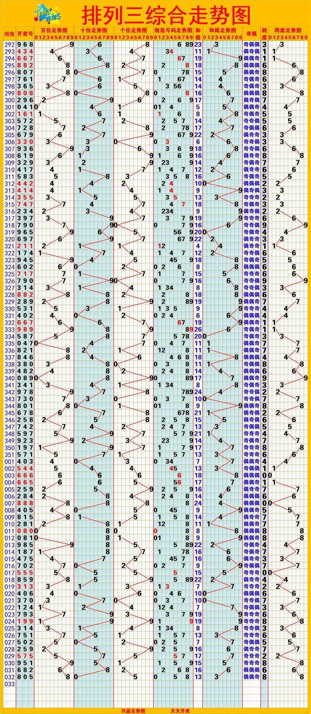 体彩排列五走势图表图