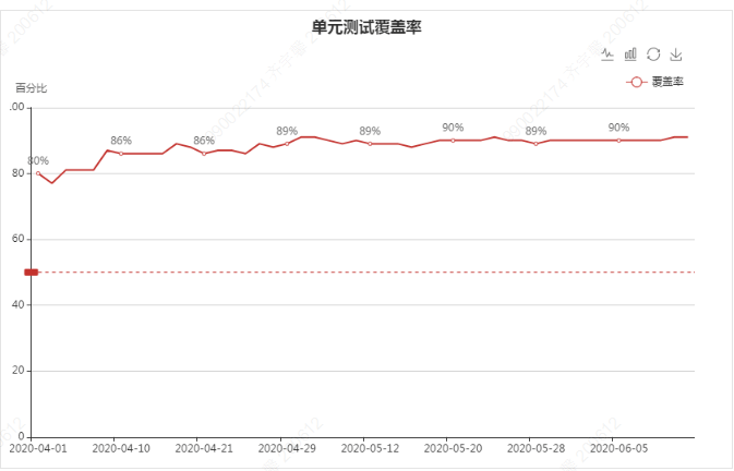 P5和值走势图