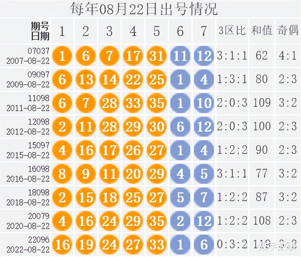 大乐透22085期