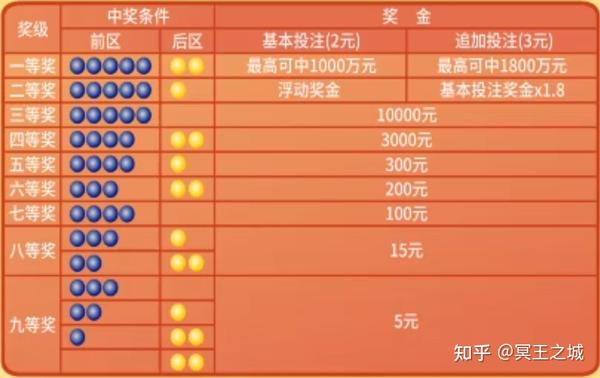 双色球中奖金额对照表单式