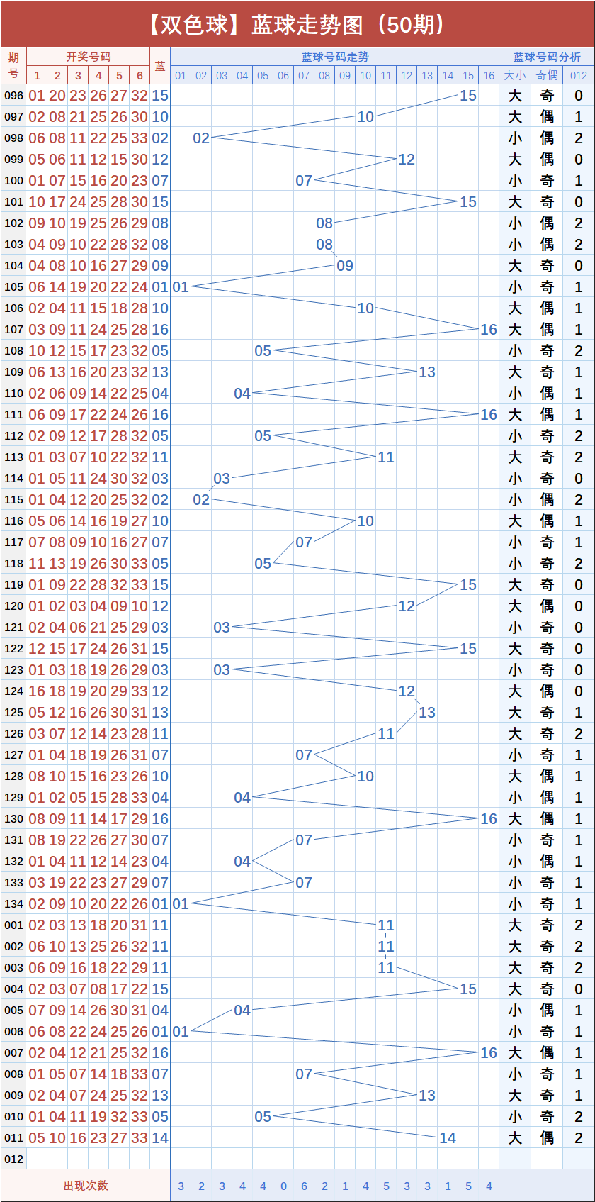 探索双色球蓝球近500期走势图，揭秘数字背后的秘密双色球蓝球近500期走势图带连线