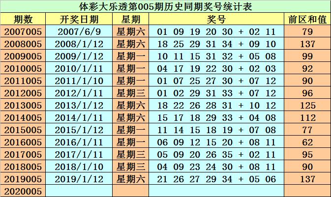 大乐透20005期