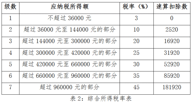 年终奖扣税，理解、规划与优化策略年终奖扣税档次划分