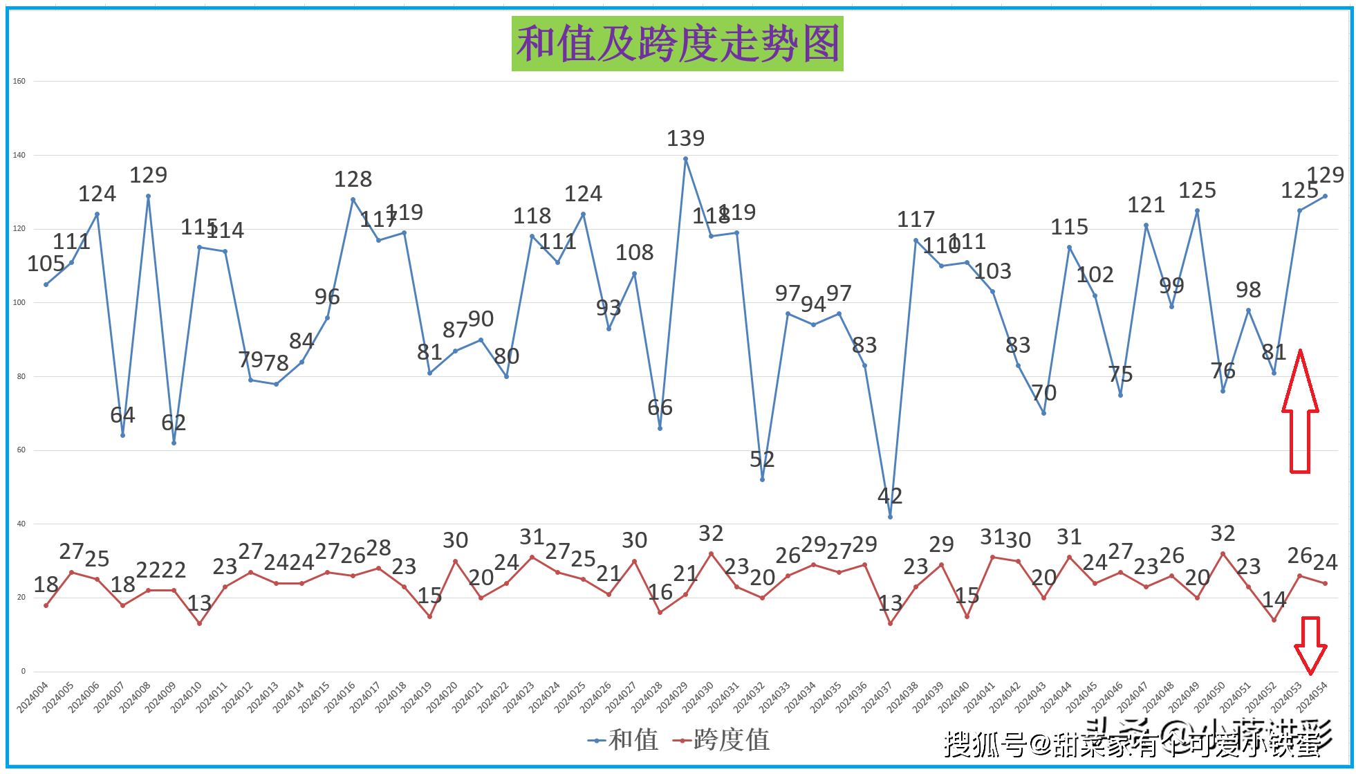 3D开奖和值跨度走势图