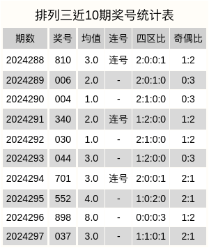 排列三和值预测