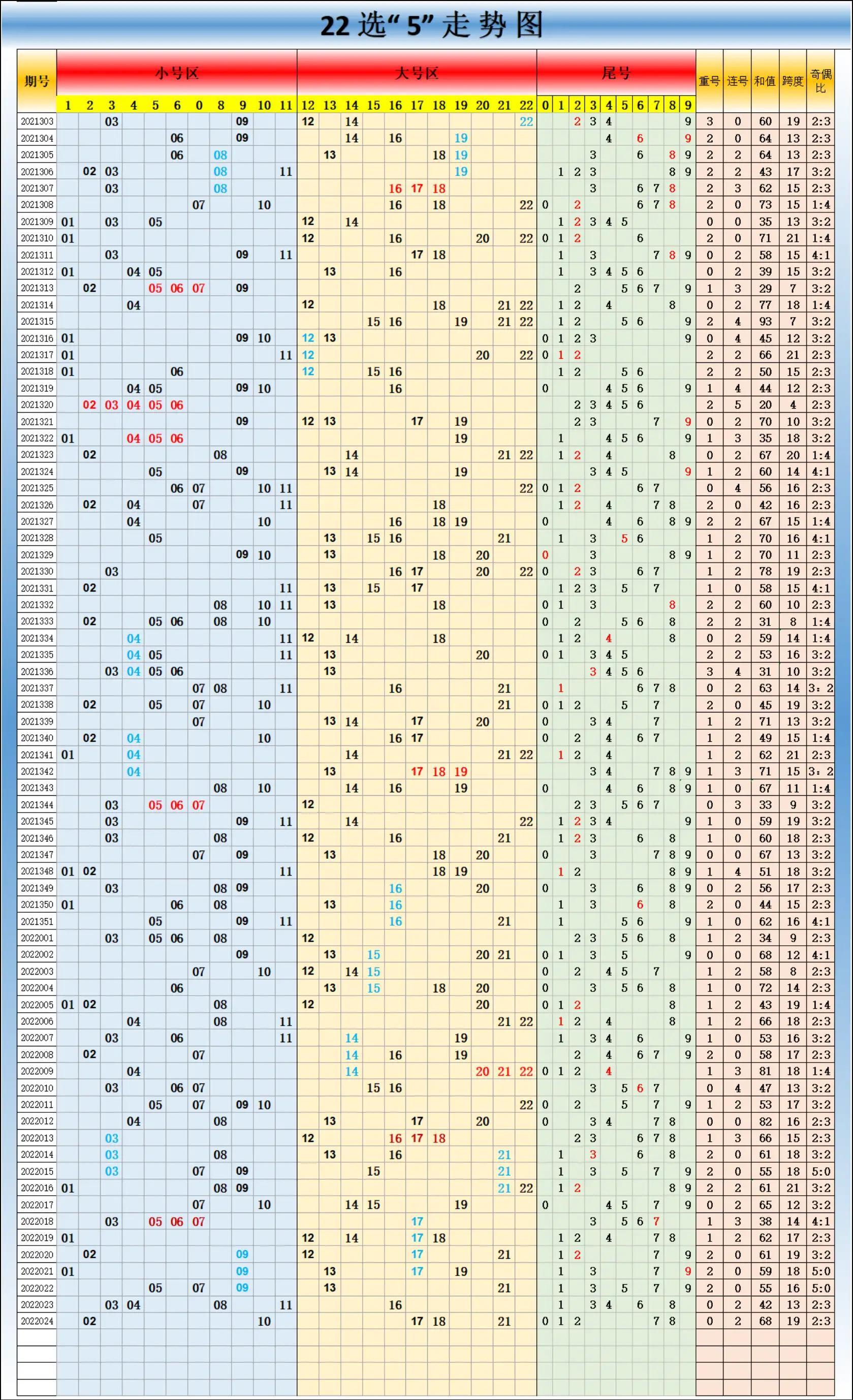 新版新浪双色球走势图