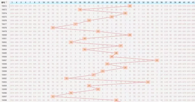 探索大乐透的近百期走势，数字背后的秘密与趋势分析大乐透走试图最近100