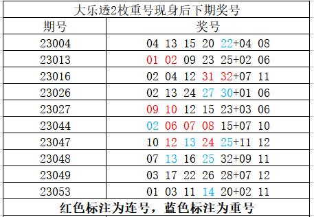 大乐透第五位尾数振幅