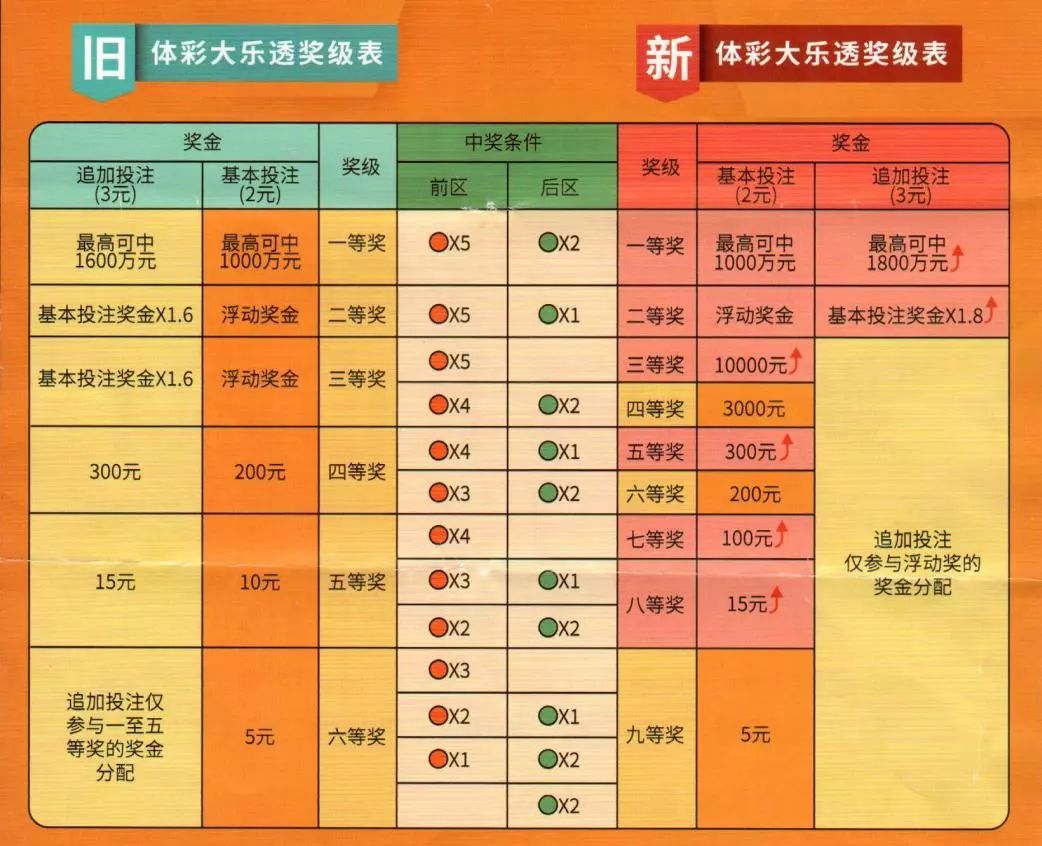 东方大乐透中奖规则