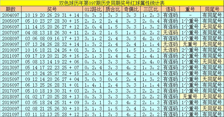 097期双色球历史开奖结果