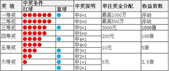 双色球，探寻中奖号码组合的奥秘双色球中奖号码组合的概率是多少?