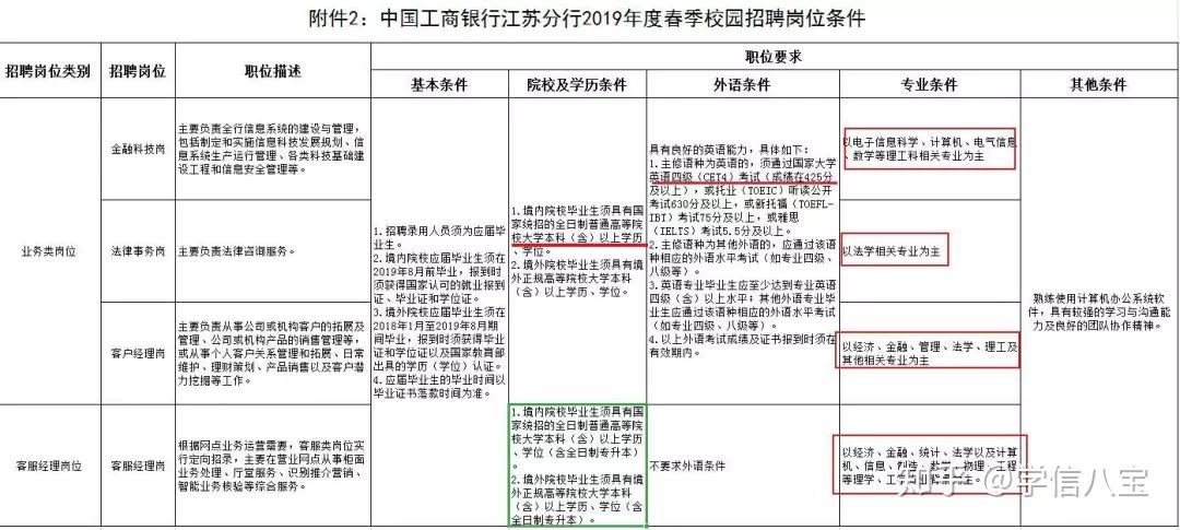 四大银行招聘条件基本要求详解四大行的招聘条件