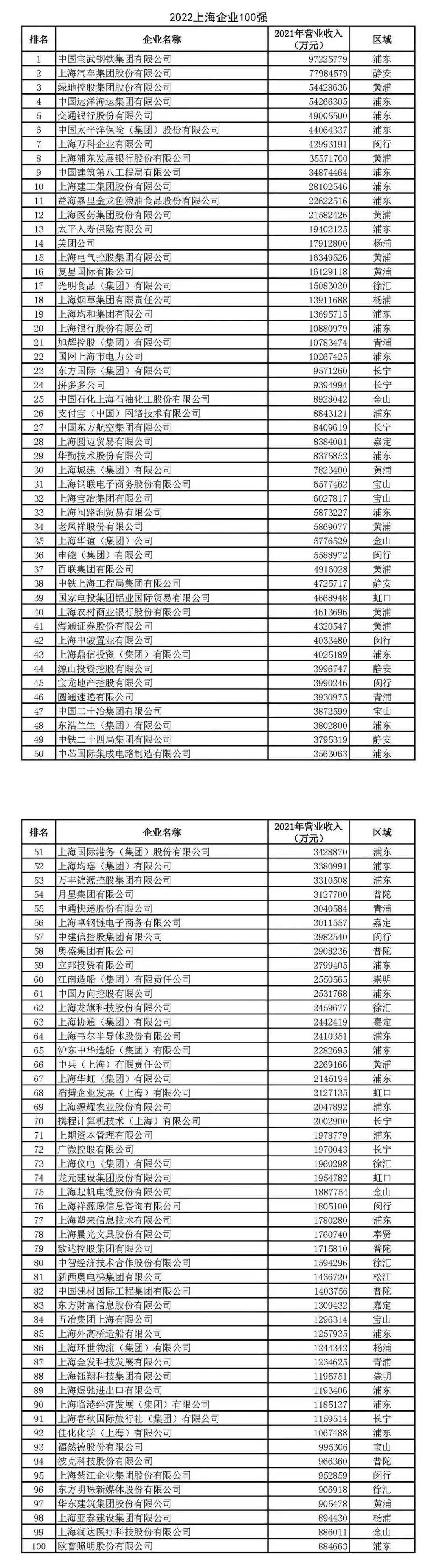 央企排名102名,新时代的国家队风采上海央企排名100名名单