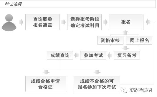探索中级会计职称的报名条件，解锁职业晋升的关键2025中级会计职称报名条件