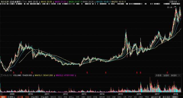 探索利尔化学股票，行业动态、公司实力与投资前景利尔化学股票值得长期持有吗