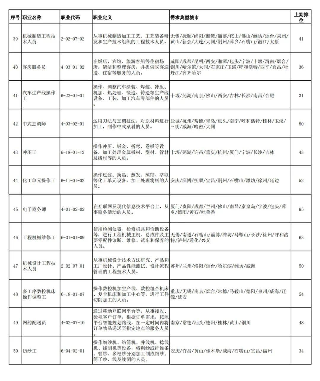 2019年三季度全国最缺工职业分析报告