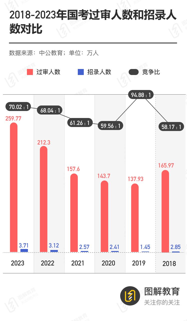 203年国考报名人数，竞争加剧下的新常态与应对策略2023年国考报名人数多少