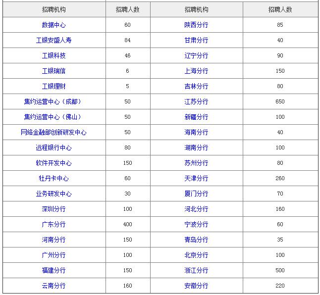 工商银行官网招聘网，金融行业的职业舞台与人才汇聚之地2025年各大银行春招报名时间