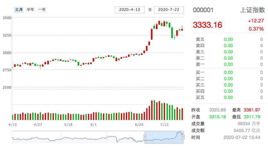 01.从历史看上证指数，中国股市的晴雨表000001上证指数行情走势图