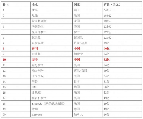 中国乳业，前十强排名与行业洞察中国乳业前十强排名上市公司